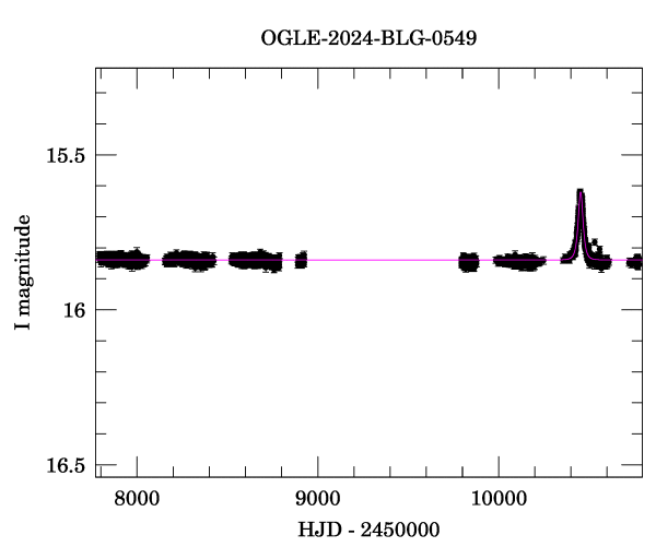 Light curve