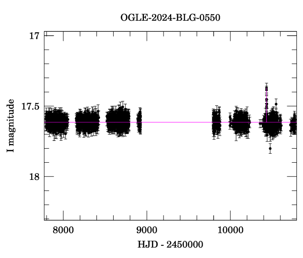 Light curve