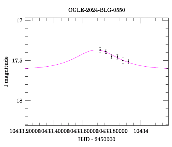 Event light curve