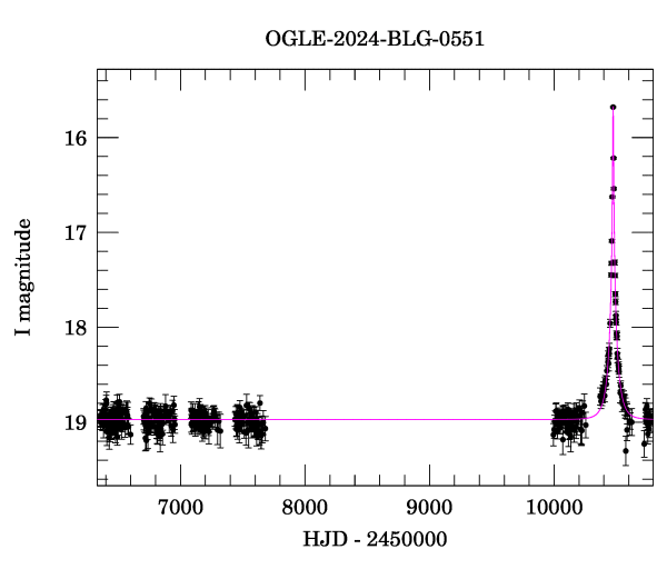 Light curve
