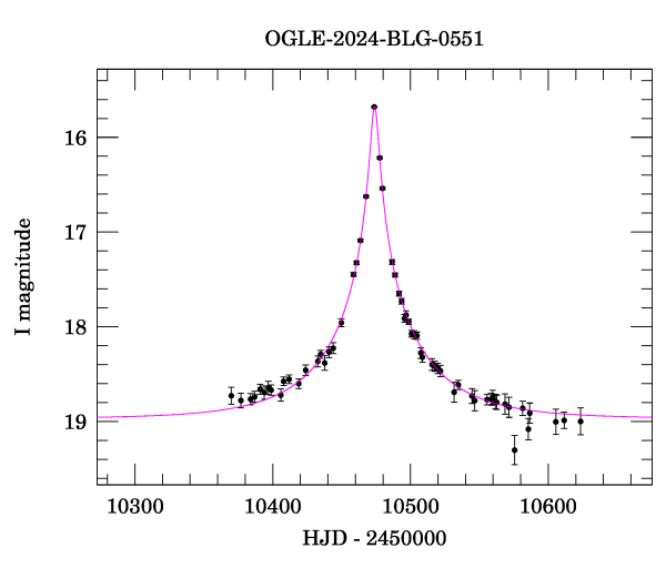 Event light curve