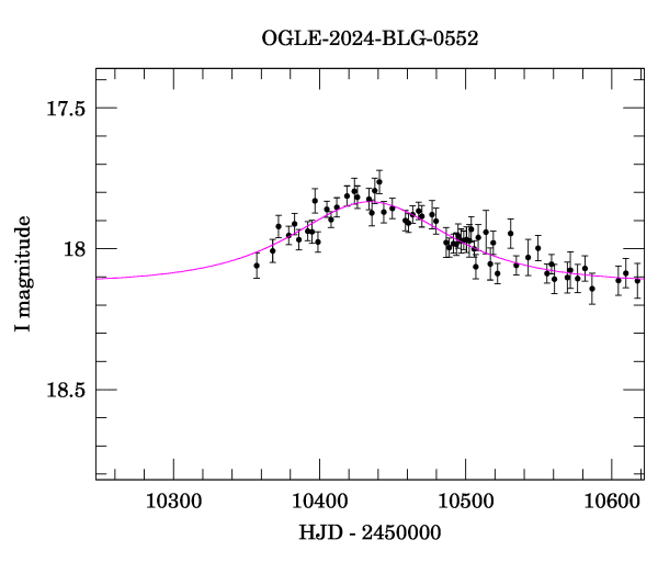 Event light curve