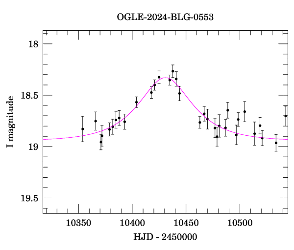 Event light curve