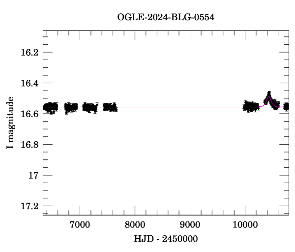 Light curve