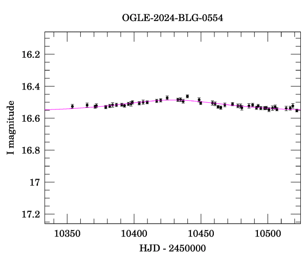 Event light curve