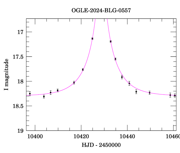 Event light curve