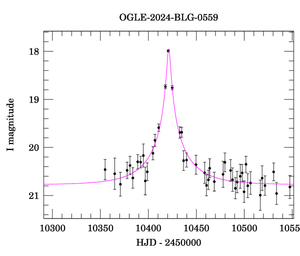 Event light curve