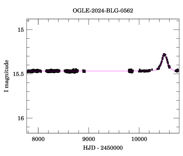 Light curve