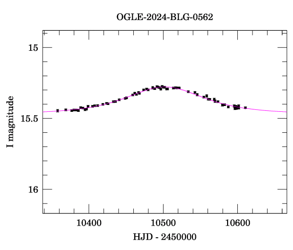 Event light curve