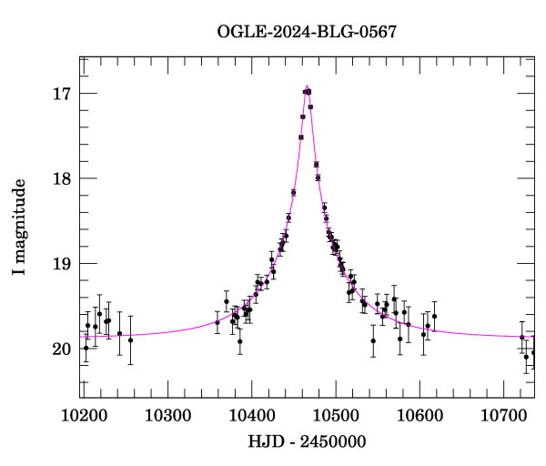Event light curve