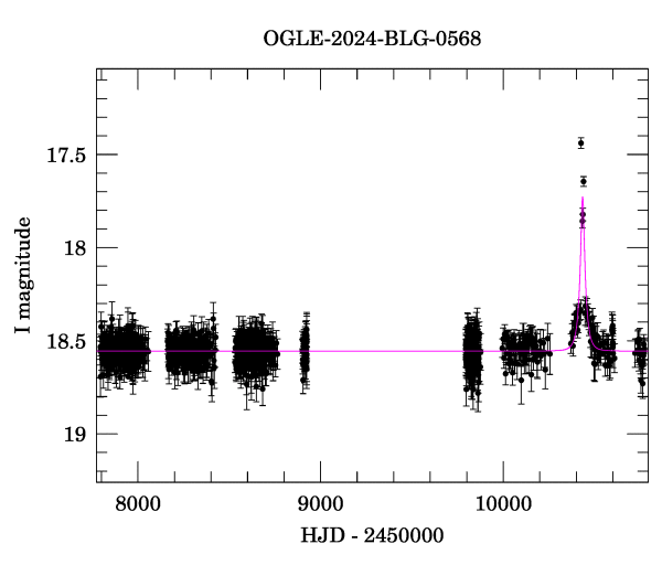 Light curve