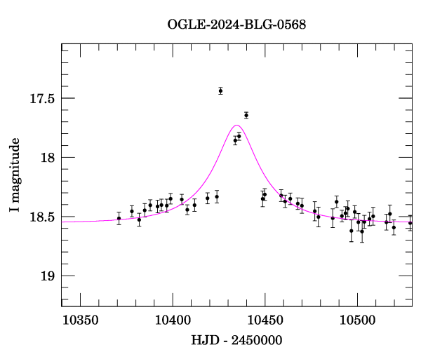 Event light curve