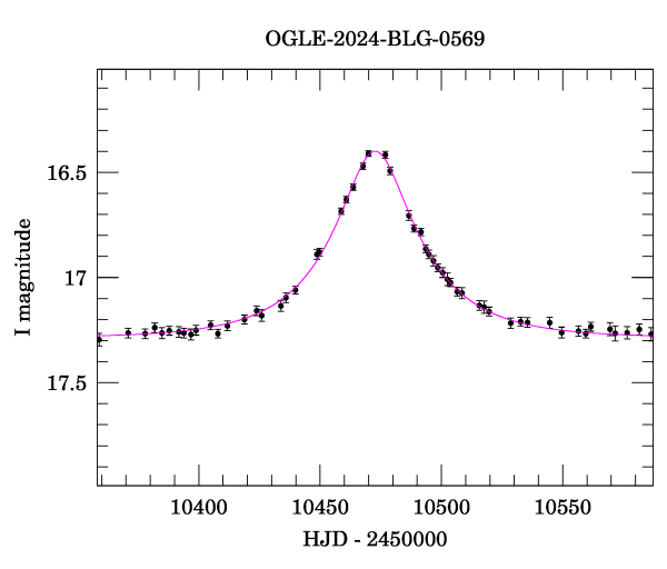 Event light curve