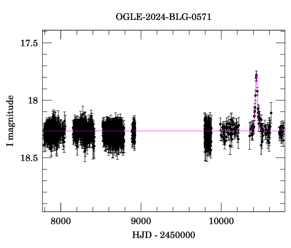Light curve