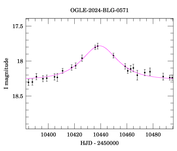 Event light curve