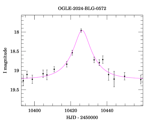 Event light curve
