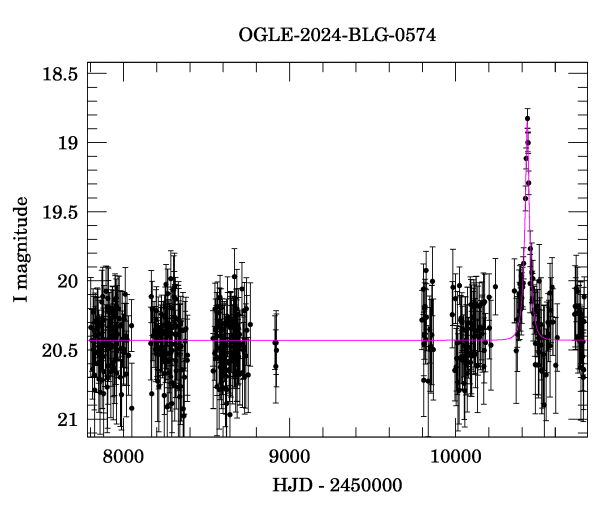 Light curve