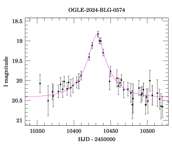 Event light curve