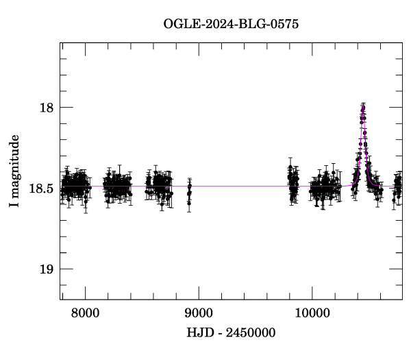 Light curve