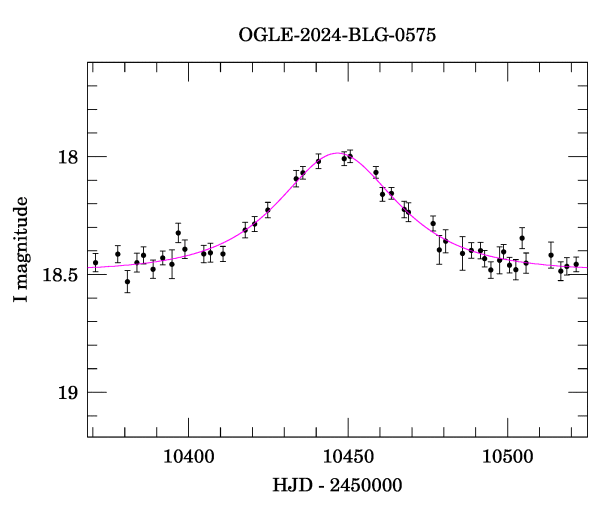 Event light curve