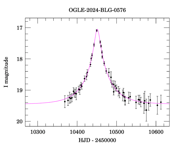 Event light curve
