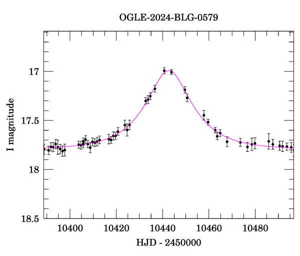 Event light curve