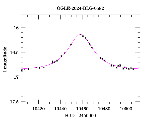 Event light curve