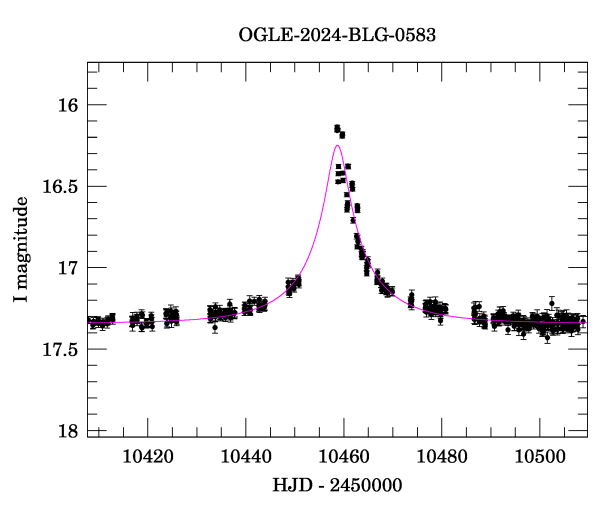 Event light curve