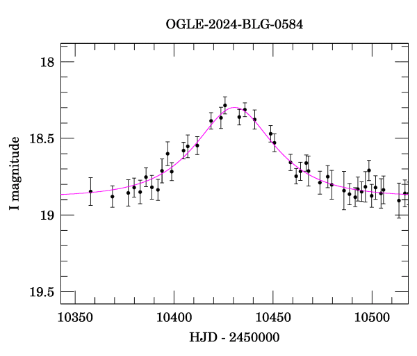 Event light curve