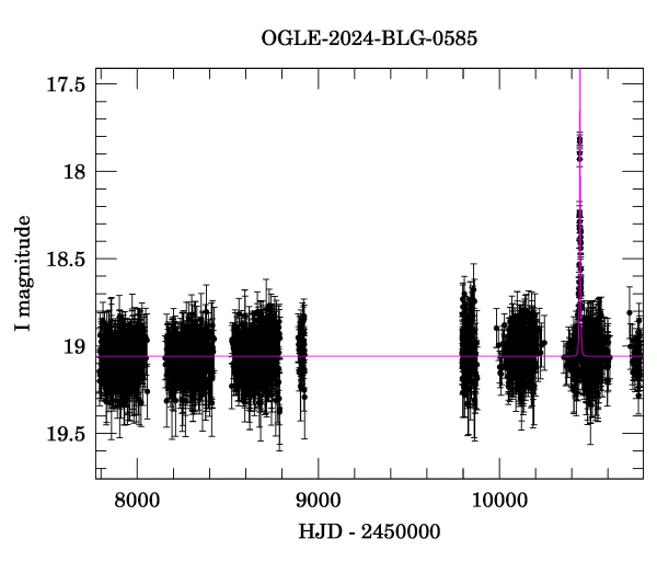 Light curve