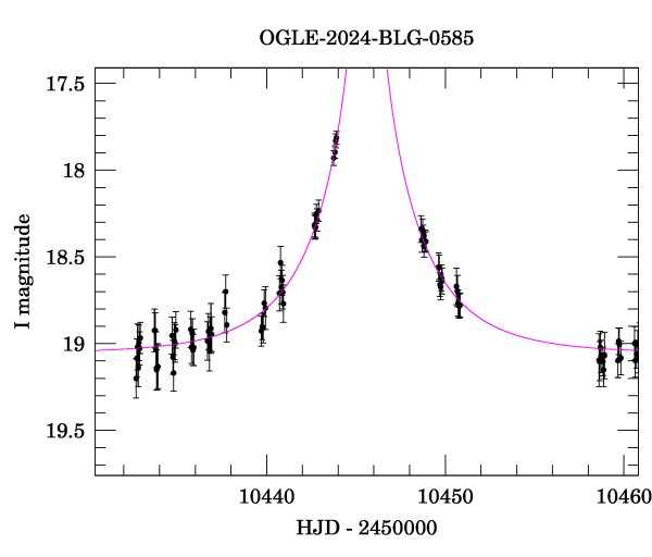 Event light curve