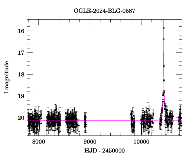 Light curve