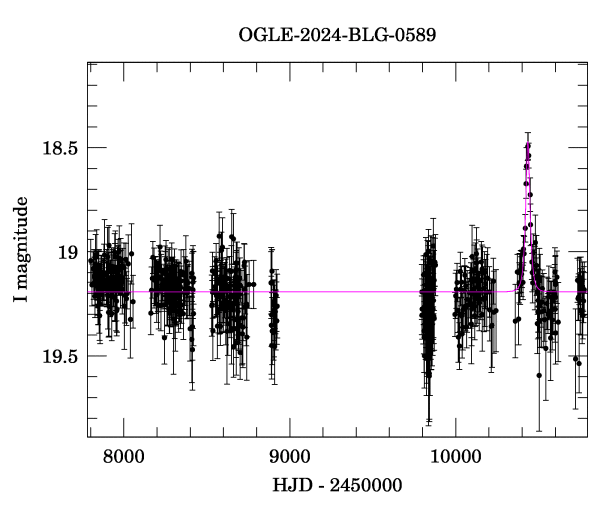 Light curve