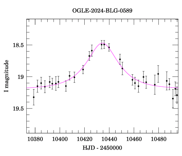 Event light curve