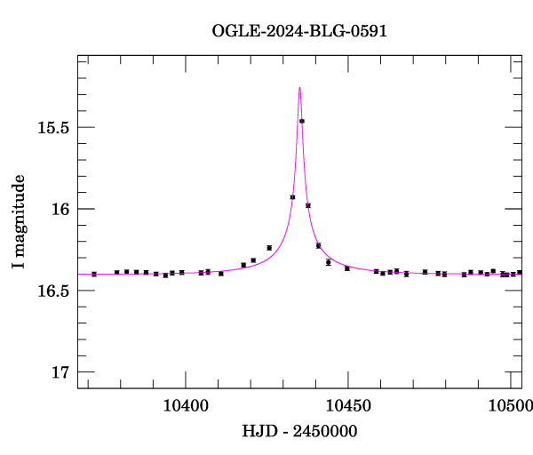 Event light curve