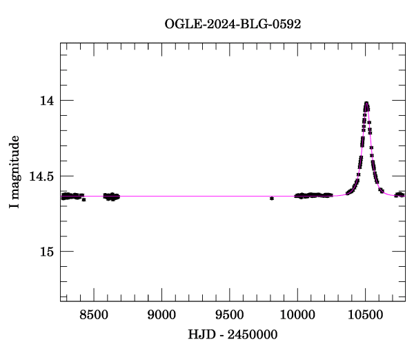 Light curve
