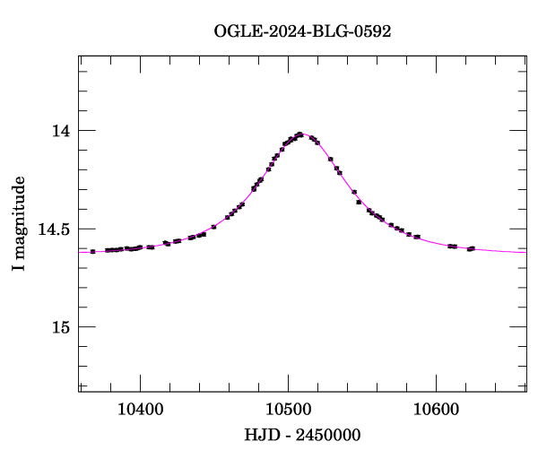Event light curve