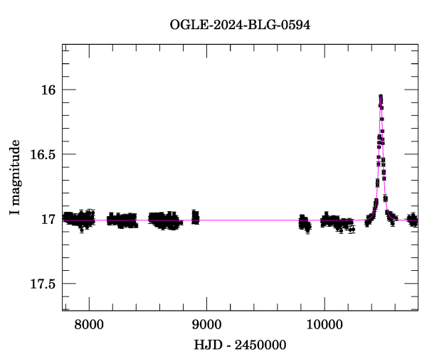Light curve