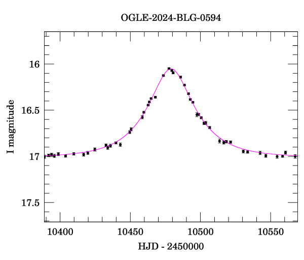 Event light curve