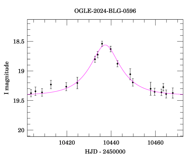 Event light curve