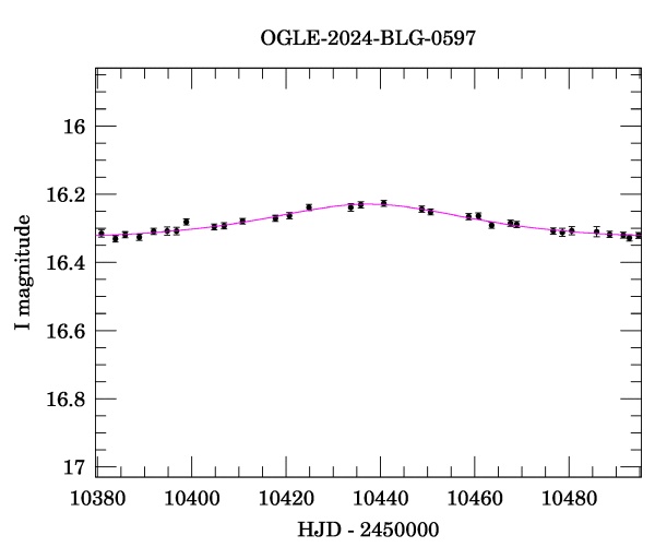Event light curve