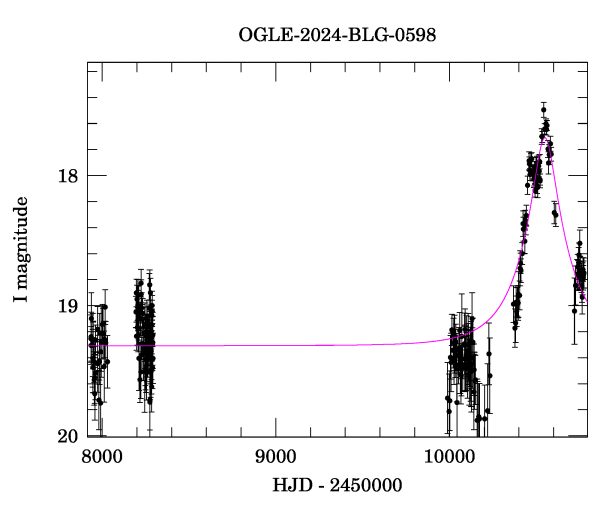 Light curve