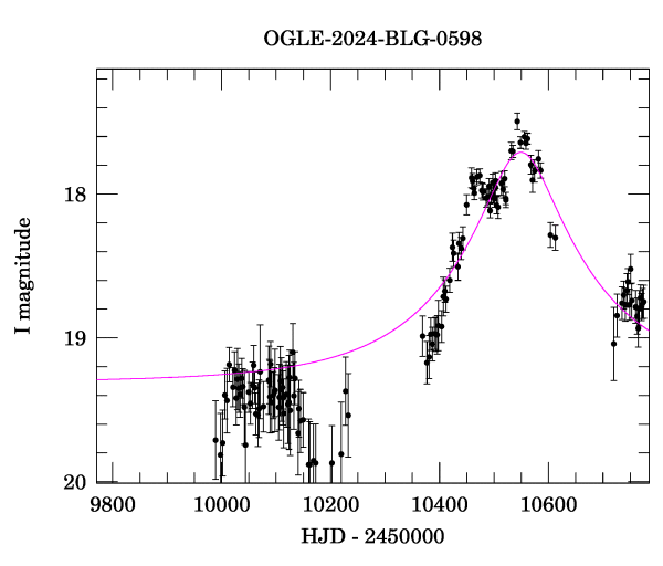 Event light curve