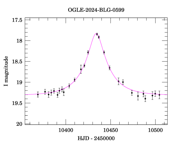 Event light curve
