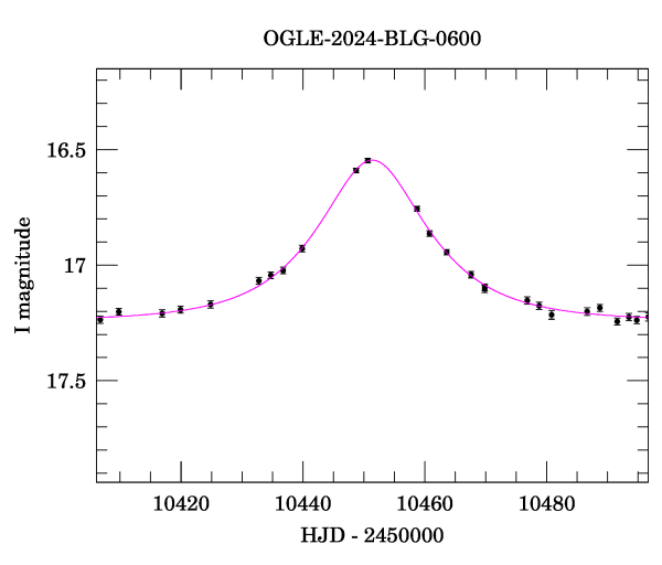 Event light curve