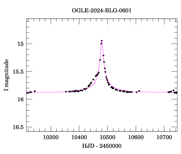 Event light curve