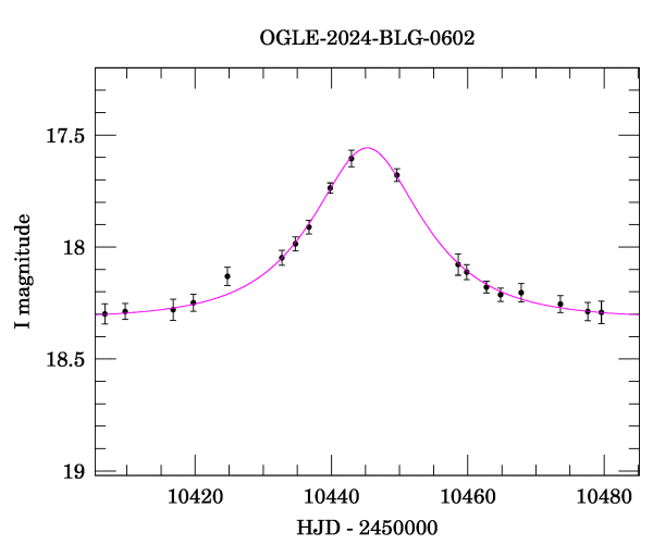 Event light curve