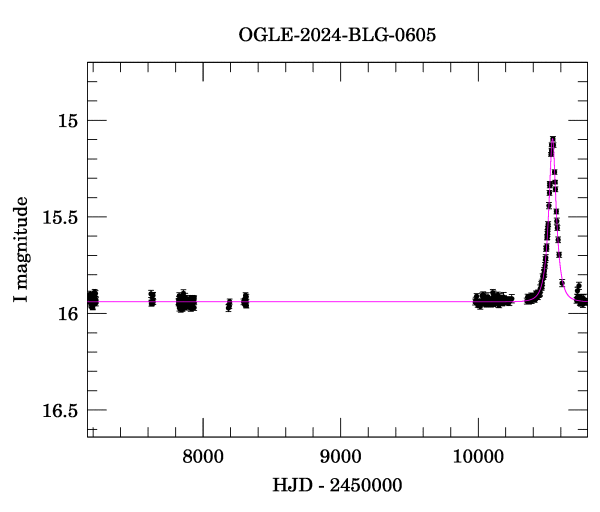 Light curve