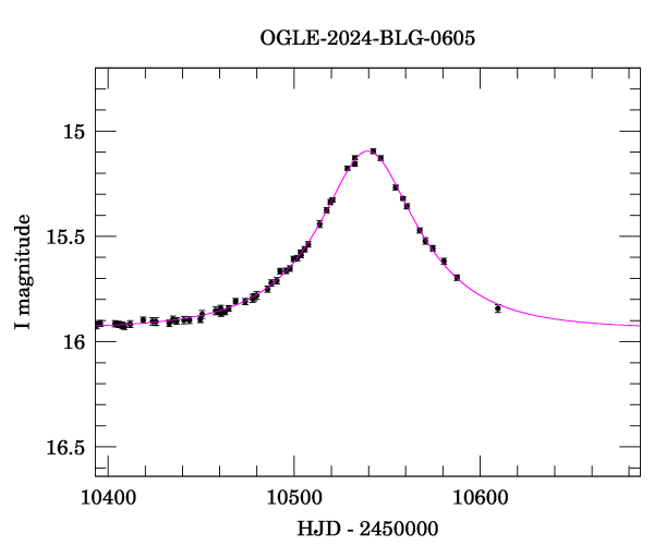 Event light curve