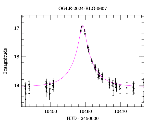Event light curve